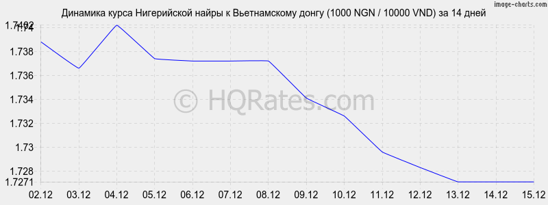 �������� ����� ����������� ����� � ������������ ����� (1000 NGN / 10000 VND) �� 2 ������