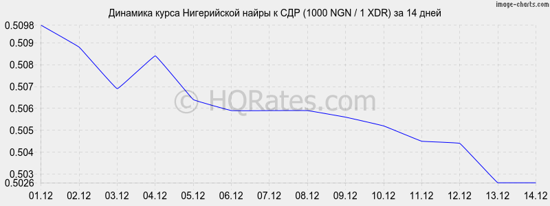 �������� ����� ����������� ����� � ��� (1000 NGN / 1 XDR) �� 2 ������