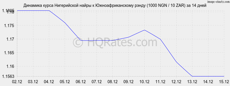 �������� ����� ����������� ����� � ����� (1000 NGN / 10 ZAR) �� 2 ������