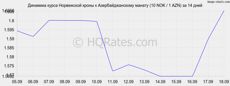 Курс маната азербайджана к рублю