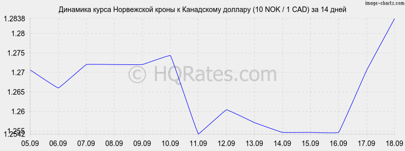 Курс норвежской кроны