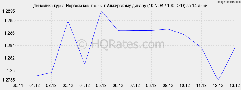        (10 NOK / 100 DZD)  2 