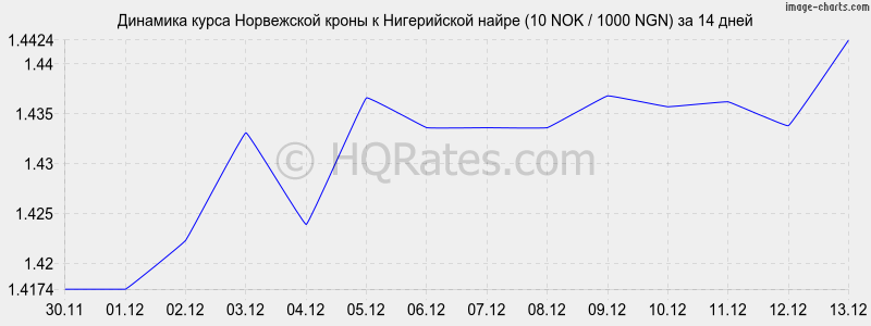        (10 NOK / 1000 NGN)  2 