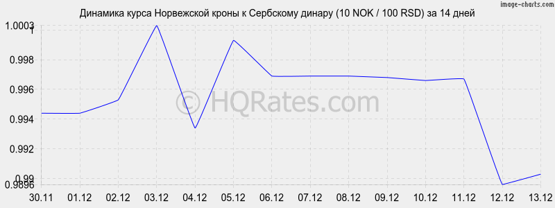        (10 NOK / 100 RSD)  2 
