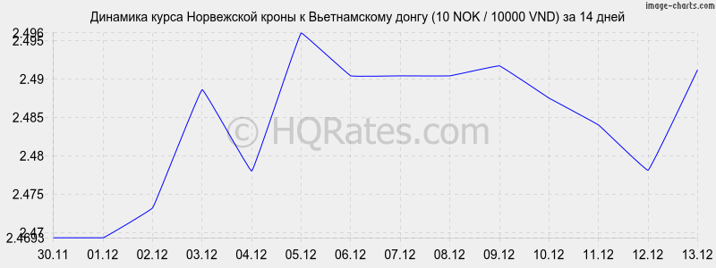        (10 NOK / 10000 VND)  2 