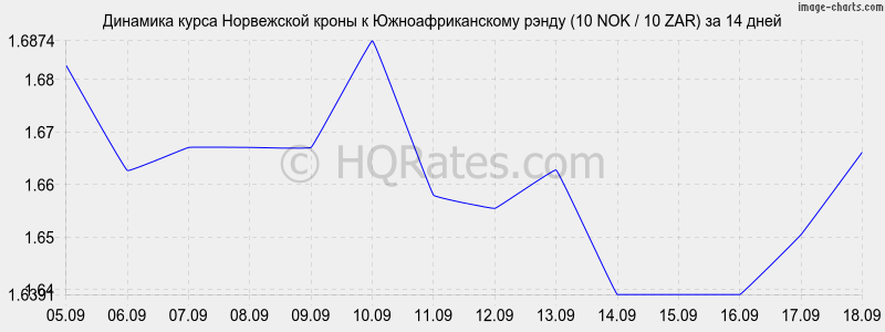 Отношение кроны к рублю