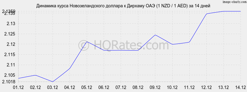 �������� ����� ��������������� ������� � ������� ��� (1 NZD / 1 AED) �� 2 ������