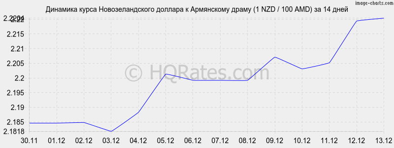 �������� ����� ��������������� ������� � ����� (1 NZD / 100 AMD) �� 2 ������