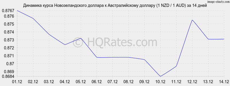 �������� ����� ��������������� ������� � �������������� ������� (1 NZD / 1 AUD) �� 2 ������