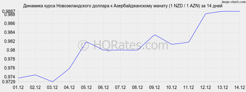 �������� ����� ��������������� ������� � ���������������� ������ (1 NZD / 1 AZN) �� 2 ������