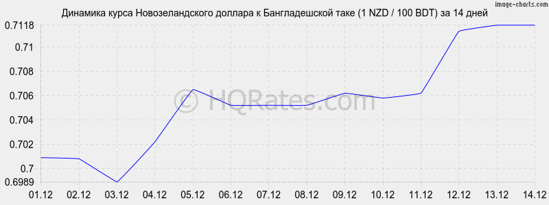 �������� ����� ��������������� ������� � ������������� ���� (1 NZD / 100 BDT) �� 2 ������
