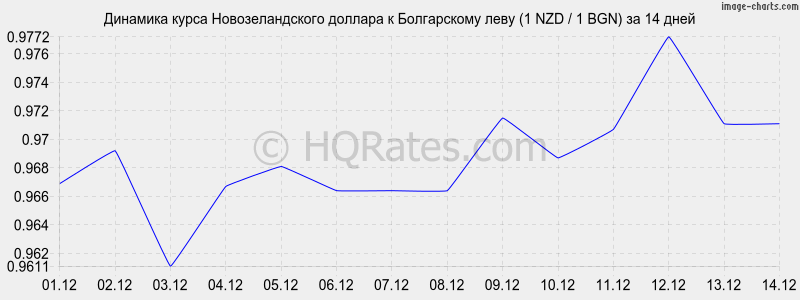 �������� ����� ��������������� ������� � ���� (1 NZD / 1 BGN) �� 2 ������