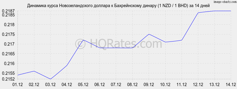 �������� ����� ��������������� ������� � ������������ ������ (1 NZD / 1 BHD) �� 2 ������