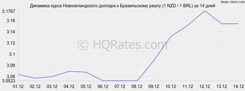 �������� ����� ��������������� ������� � ����� (1 NZD / 1 BRL) �� 2 ������