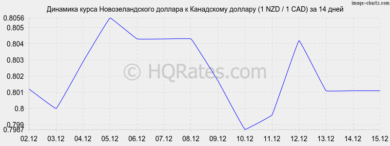 �������� ����� ��������������� ������� � ���������� ������� (1 NZD / 1 CAD) �� 2 ������