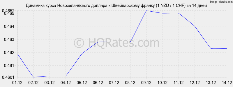 �������� ����� ��������������� ������� � ������������ ������ (1 NZD / 1 CHF) �� 2 ������