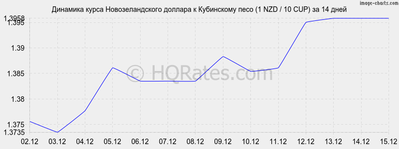 �������� ����� ��������������� ������� � ���������� ���� (1 NZD / 10 CUP) �� 2 ������