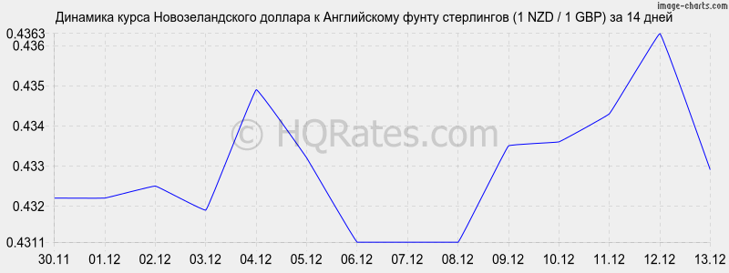 �������� ����� ��������������� ������� � ����� ���������� (1 NZD / 1 GBP) �� 2 ������