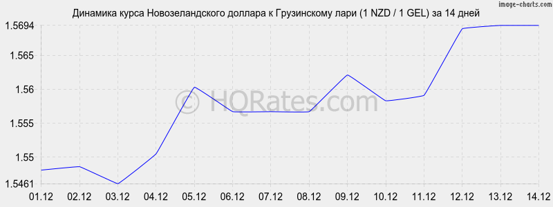 �������� ����� ��������������� ������� � ���� (1 NZD / 1 GEL) �� 2 ������