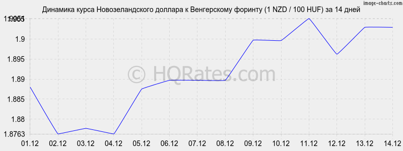 �������� ����� ��������������� ������� � ������� (1 NZD / 100 HUF) �� 2 ������