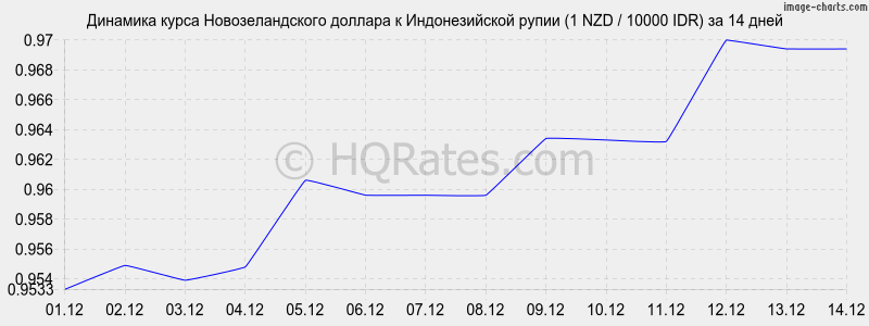 �������� ����� ��������������� ������� � ������������� ����� (1 NZD / 10000 IDR) �� 2 ������