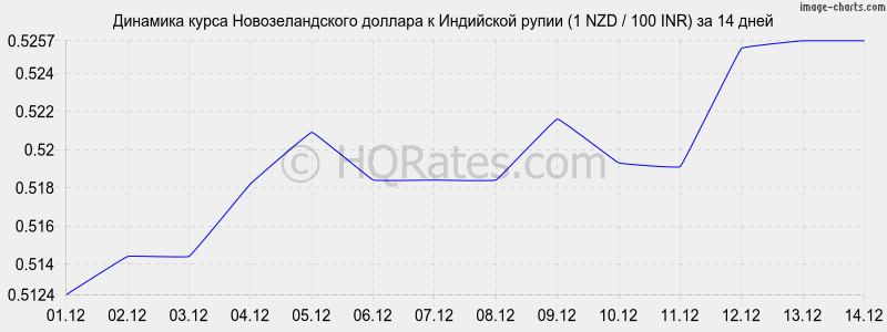 �������� ����� ��������������� ������� � ����� (1 NZD / 100 INR) �� 2 ������