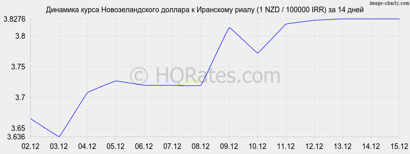�������� ����� ��������������� ������� � ��������� ����� (1 NZD / 100000 IRR) �� 2 ������