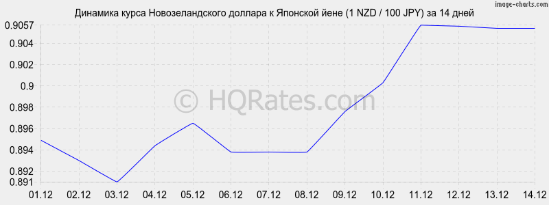 �������� ����� ��������������� ������� � ���� (1 NZD / 100 JPY) �� 2 ������