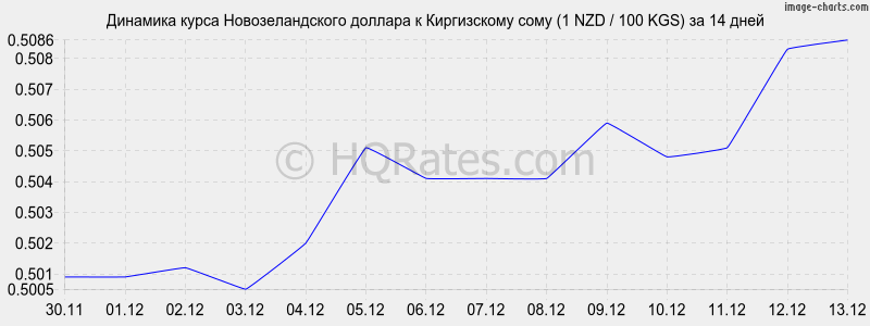 �������� ����� ��������������� ������� � ���� (1 NZD / 100 KGS) �� 2 ������