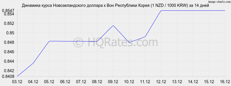�������� ����� ��������������� ������� � ���� (1 NZD / 1000 KRW) �� 2 ������