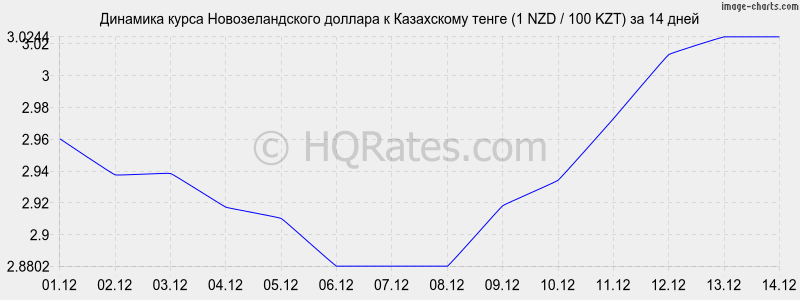       (1 NZD / 100 KZT)  2 