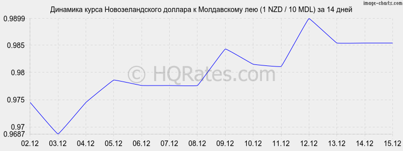 �������� ����� ��������������� ������� � ����������� ��� (1 NZD / 10 MDL) �� 2 ������