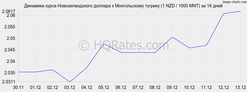 �������� ����� ��������������� ������� � ������������ ������� (1 NZD / 1000 MNT) �� 2 ������