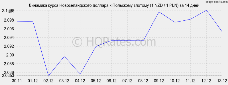�������� ����� ��������������� ������� � ������� (1 NZD / 1 PLN) �� 2 ������