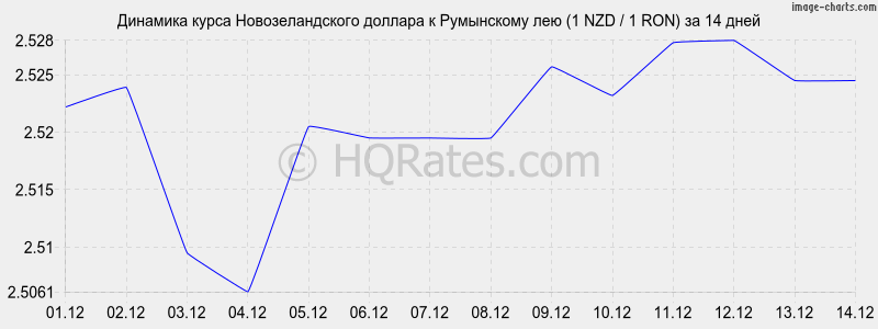 �������� ����� ��������������� ������� � ���������� ��� (1 NZD / 1 RON) �� 2 ������
