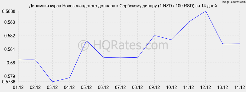 �������� ����� ��������������� ������� � ��������� ������ (1 NZD / 100 RSD) �� 2 ������