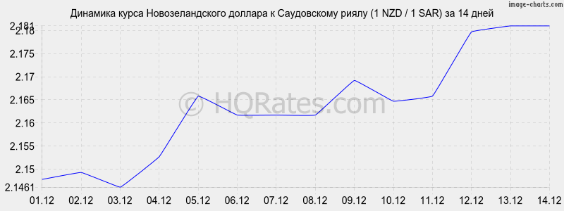 �������� ����� ��������������� ������� � ����������� ����� (1 NZD / 1 SAR) �� 2 ������