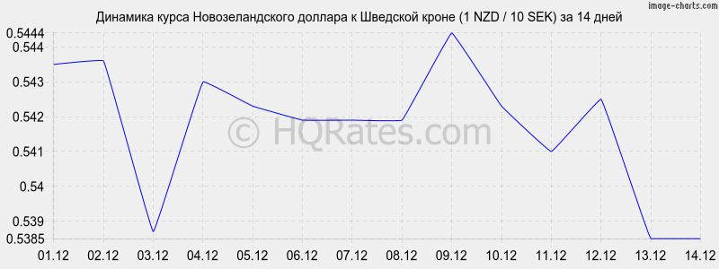 �������� ����� ��������������� ������� � �������� ����� (1 NZD / 10 SEK) �� 2 ������