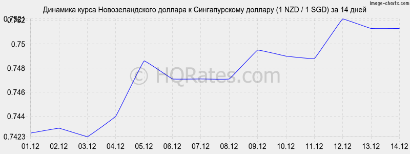 �������� ����� ��������������� ������� � ������������� ������� (1 NZD / 1 SGD) �� 2 ������