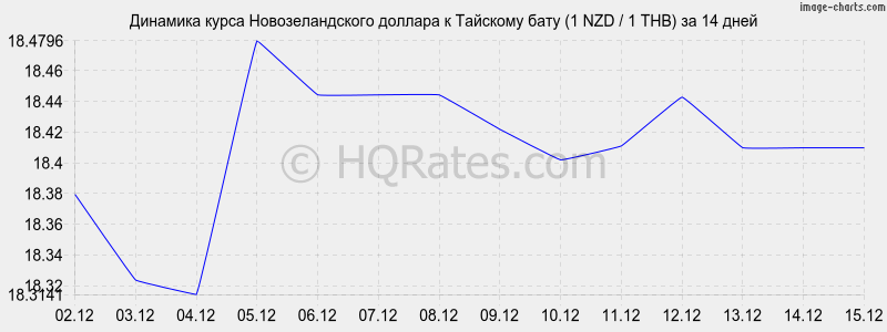 �������� ����� ��������������� ������� � ���� (1 NZD / 1 THB) �� 2 ������