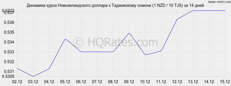 �������� ����� ��������������� ������� � ������ (1 NZD / 10 TJS) �� 2 ������