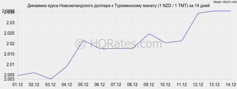 �������� ����� ��������������� ������� � ������������ ������ (1 NZD / 1 TMT) �� 2 ������