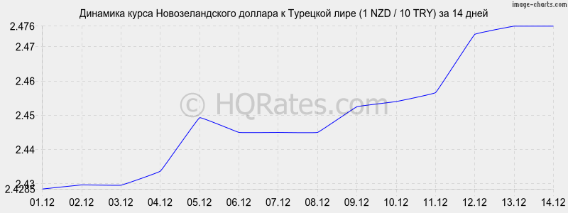 �������� ����� ��������������� ������� � �������� ���� (1 NZD / 10 TRY) �� 2 ������