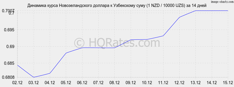�������� ����� ��������������� ������� � ���� (1 NZD / 10000 UZS) �� 2 ������