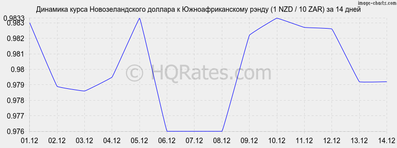 �������� ����� ��������������� ������� � ����� (1 NZD / 10 ZAR) �� 2 ������