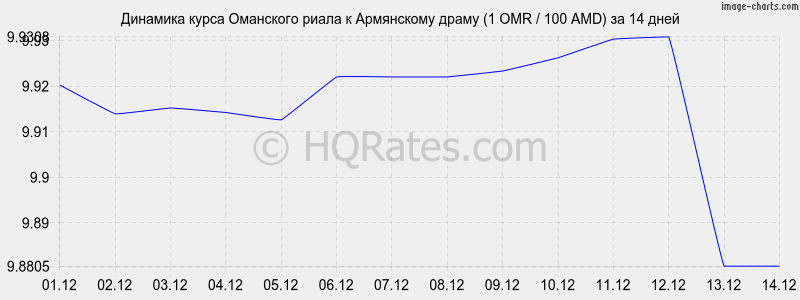 �������� ����� ��������� ����� � ����� (1 OMR / 100 AMD) �� 2 ������