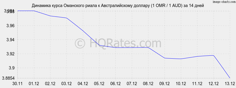 �������� ����� ��������� ����� � �������������� ������� (1 OMR / 1 AUD) �� 2 ������