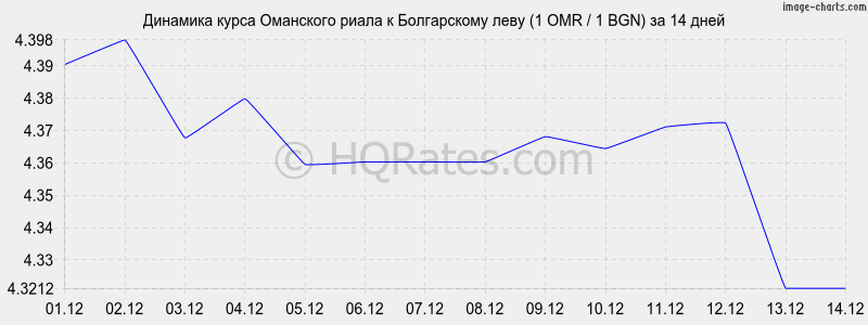 �������� ����� ��������� ����� � ���� (1 OMR / 1 BGN) �� 2 ������