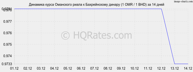 �������� ����� ��������� ����� � ������������ ������ (1 OMR / 1 BHD) �� 2 ������