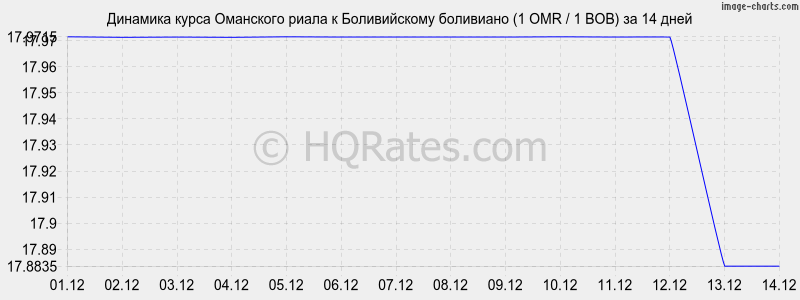 �������� ����� ��������� ����� � ������������ ��������� (1 OMR / 1 BOB) �� 2 ������